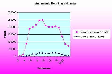 beta-hcg-gravidanza