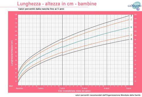 percentili-altezza-femmine