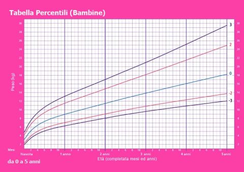 percentili-femmine-peso