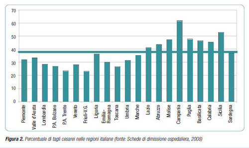 percentuale tagli cesarei nelle regioni italiane